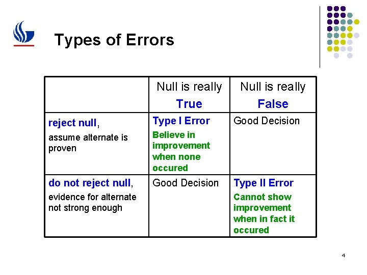 Types of Errors Null is really True reject null, Type I Error assume alternate