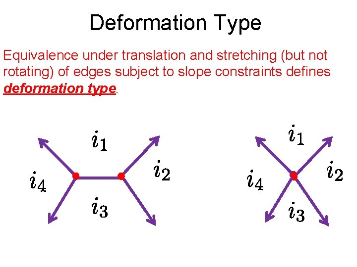 Deformation Type Equivalence under translation and stretching (but not rotating) of edges subject to