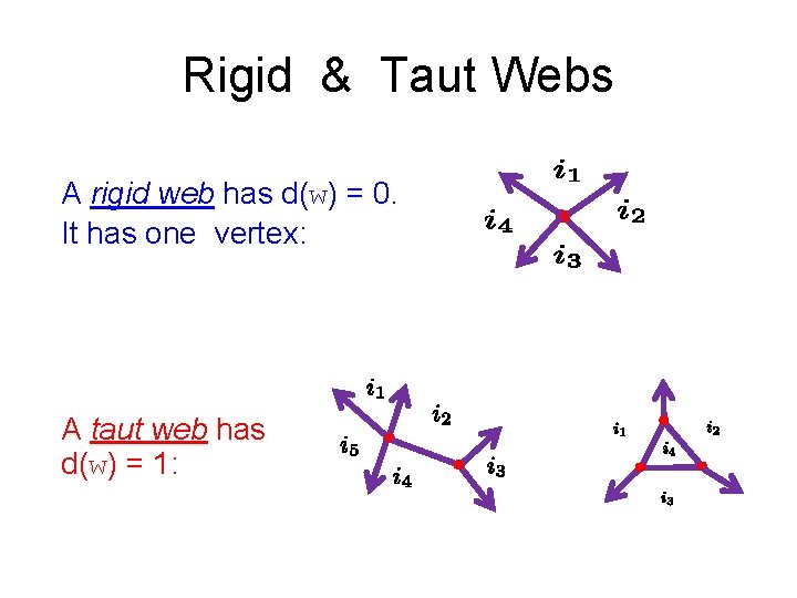 Rigid & Taut Webs A rigid web has d(w) = 0. It has one