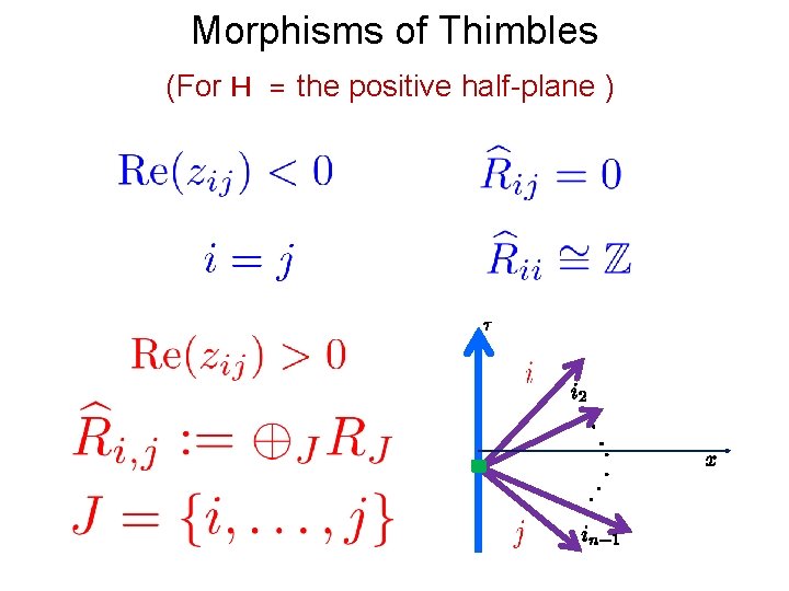 Morphisms of Thimbles (For H = the positive half-plane ) 