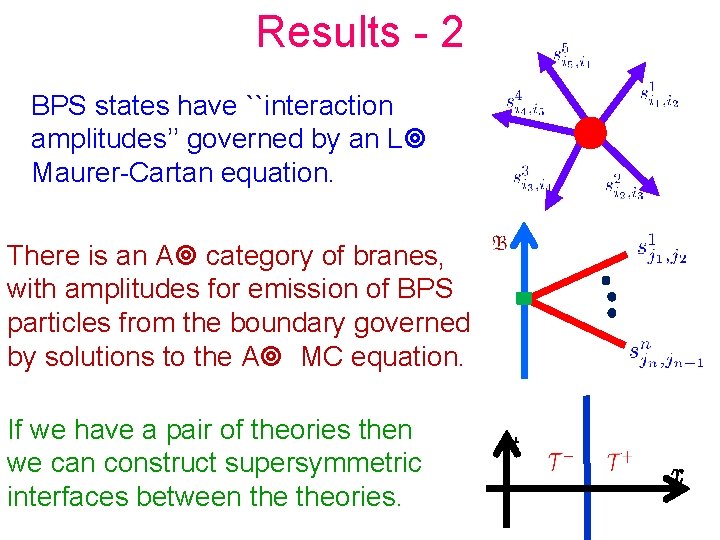 Results - 2 BPS states have ``interaction amplitudes’’ governed by an L Maurer-Cartan equation.