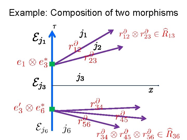 Example: Composition of two morphisms 