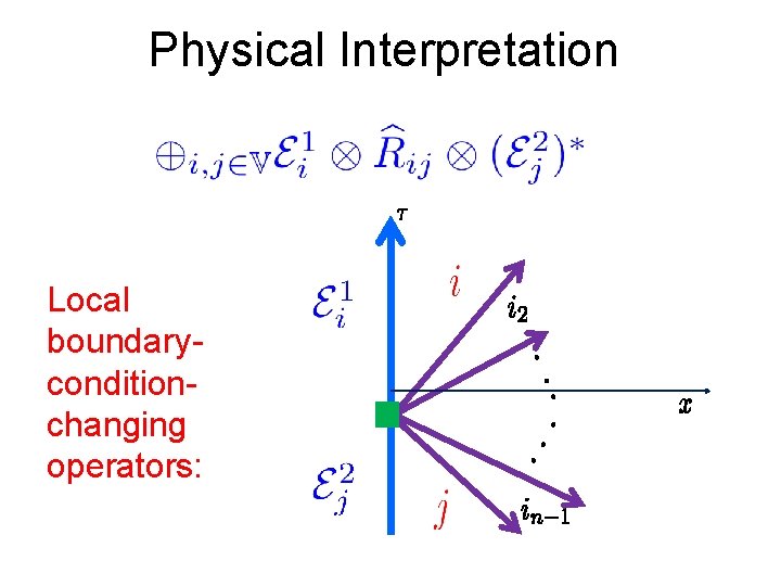 Physical Interpretation Local boundaryconditionchanging operators: 