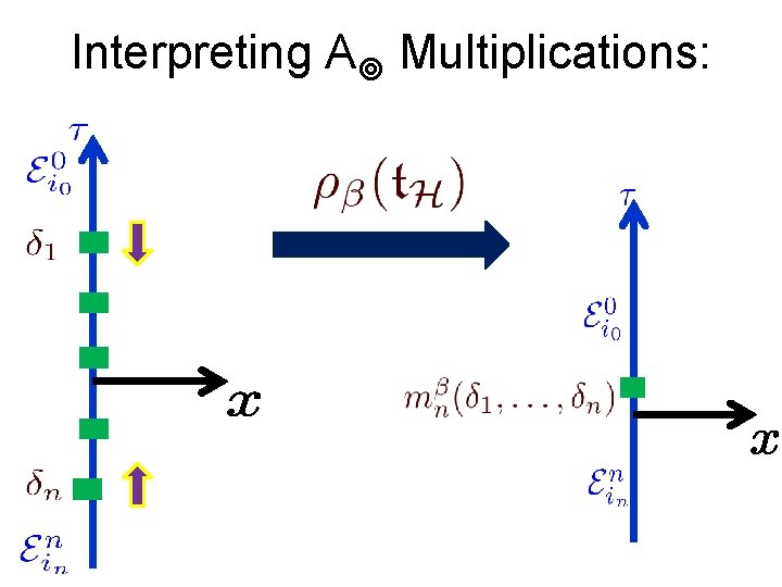 Interpreting A Multiplications: 