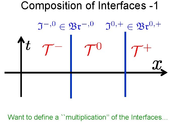 Composition of Interfaces -1 Want to define a ``multiplication’’ of the Interfaces… 