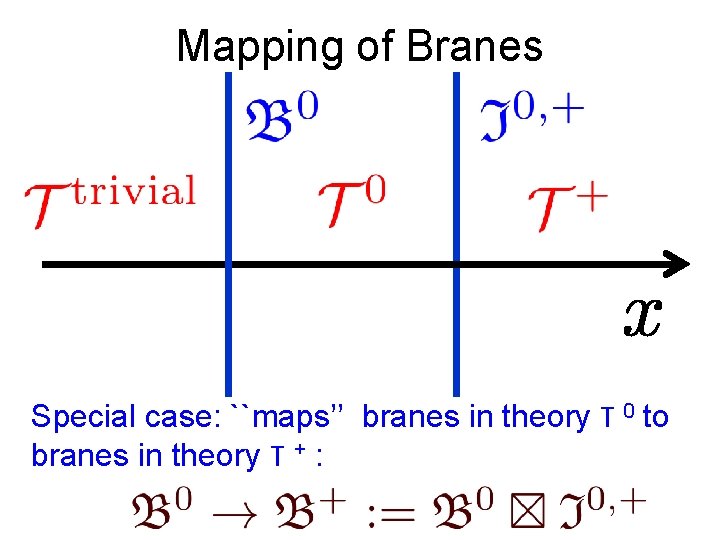 Mapping of Branes Special case: ``maps’’ branes in theory T 0 to branes in