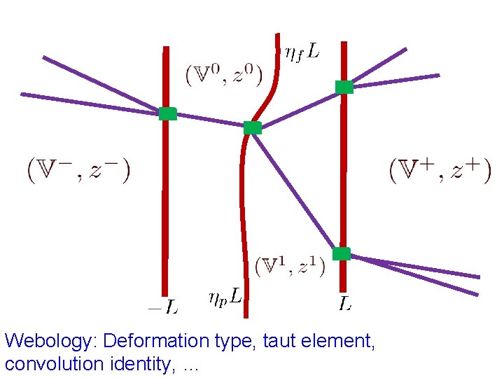 Webology: Deformation type, taut element, convolution identity, … 