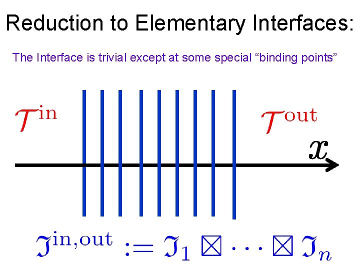 Reduction to Elementary Interfaces: The Interface is trivial except at some special “binding points”
