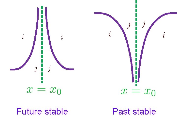 Future stable Past stable 