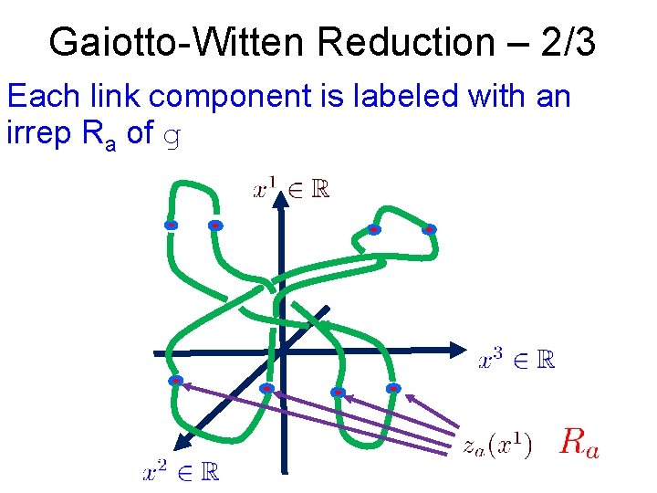 Gaiotto-Witten Reduction – 2/3 Each link component is labeled with an irrep Ra of