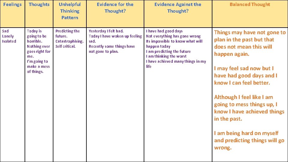 Feelings Sad Lonely Isolated Thoughts Unhelpful Thinking Pattern Evidence for the Thought? Today is