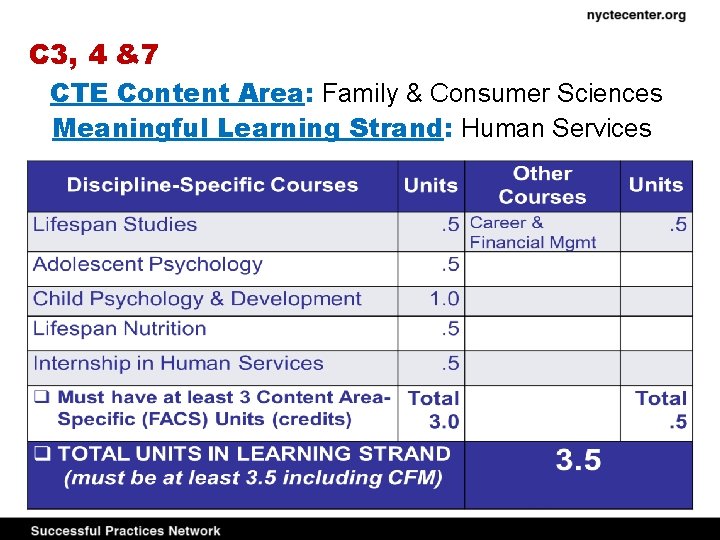 C 3, 4 &7 CTE Content Area: Family & Consumer Sciences Meaningful Learning Strand: