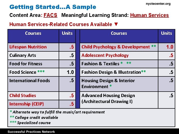 Getting Started…A Sample Content Area: FACS Meaningful Learning Strand: Human Services-Related Courses Available ▼