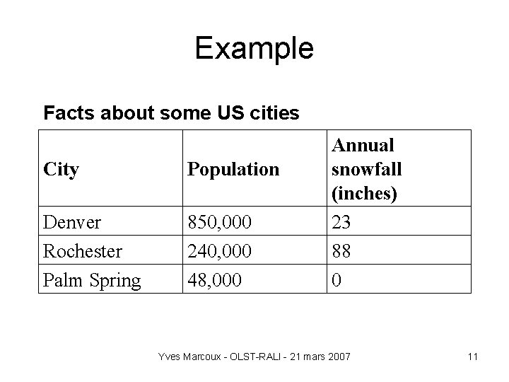 Example Facts about some US cities City Population Denver Rochester Palm Spring 850, 000