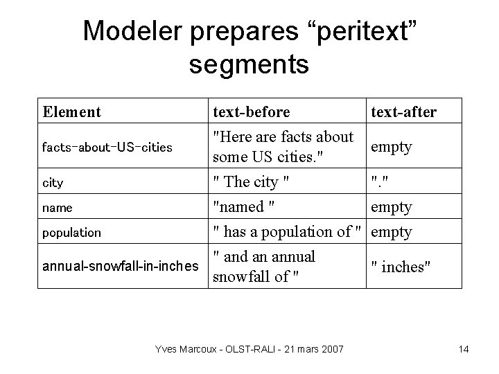 Modeler prepares “peritext” segments Element text-before text-after facts-about-US-cities "Here are facts about some US
