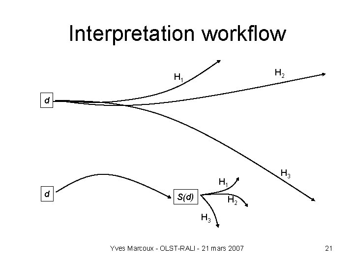 Interpretation workflow H 2 H 1 d S(d) H 3 H 2 H 3