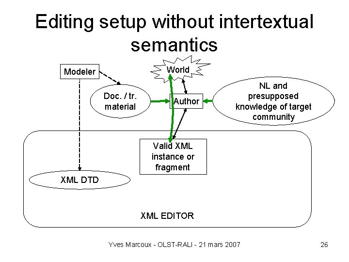 Editing setup without intertextual semantics World Modeler Doc. / tr. material Author NL and