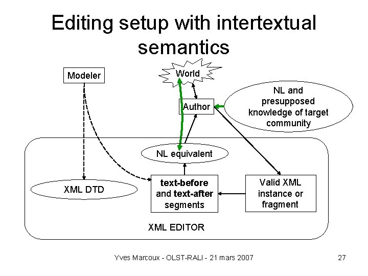 Editing setup with intertextual semantics Modeler World Author NL and presupposed knowledge of target