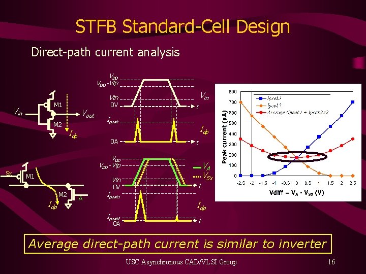 STFB Standard-Cell Design Direct-path current analysis VDD -Vtp M 1 Vin M 2 Sx