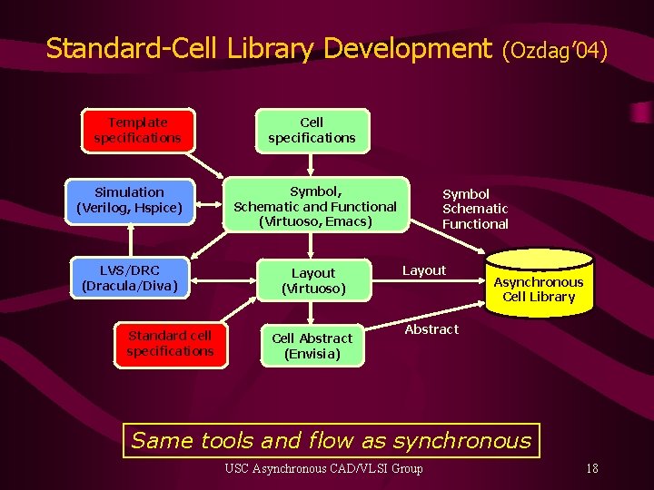 Standard-Cell Library Development Template specifications Cell specifications Simulation (Verilog, Hspice) Symbol, Schematic and Functional