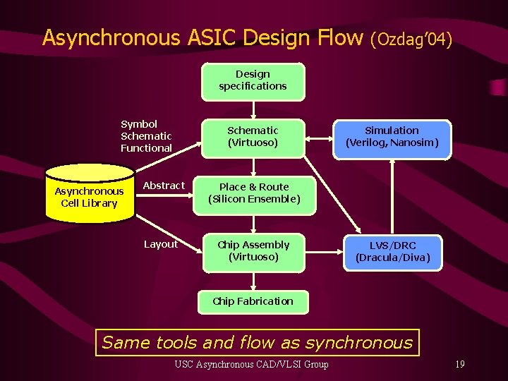 Asynchronous ASIC Design Flow (Ozdag’ 04) Design specifications Symbol Schematic Functional Asynchronous Cell Library