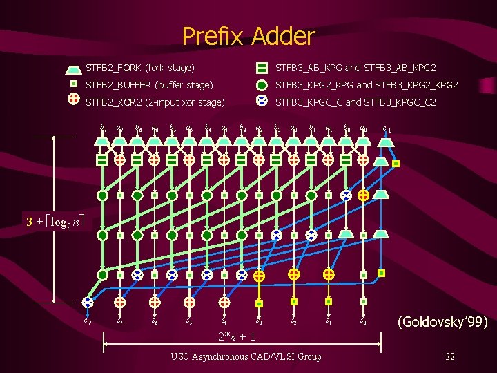Prefix Adder STFB 2_FORK (fork stage) STFB 3_AB_KPG and STFB 3_AB_KPG 2 STFB 2_BUFFER