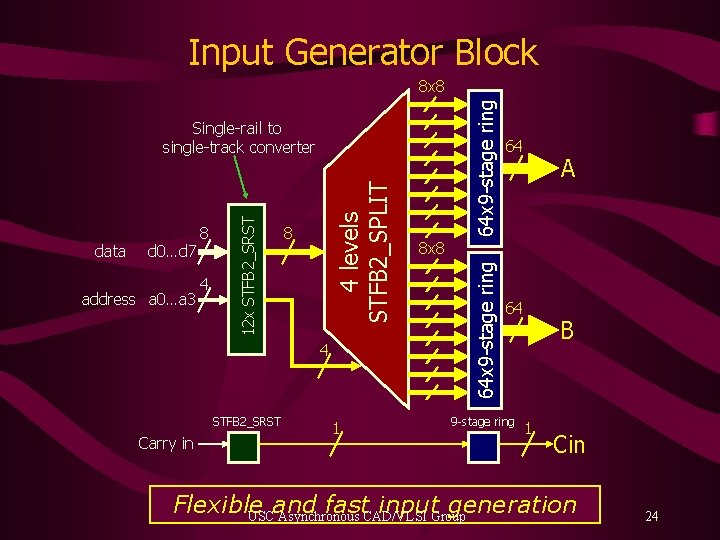Input Generator Block 64 x 9 -stage ring 8 x 8 address a 0…a