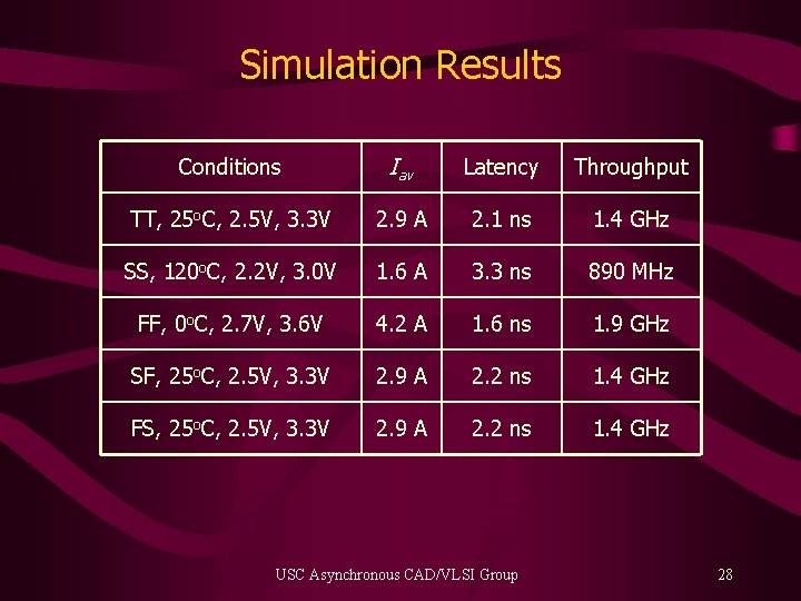 Simulation Results Conditions Iav Latency Throughput TT, 25 o. C, 2. 5 V, 3.