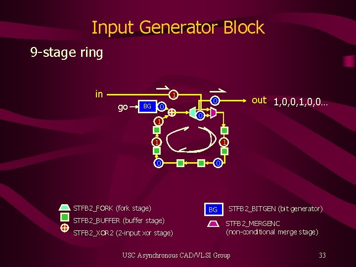 Input Generator Block 9 -stage ring in 1 go 1 0 10 0 STFB