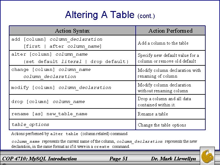 Altering A Table (cont. ) Action Syntax Action Performed add [column] column_declaration [first |