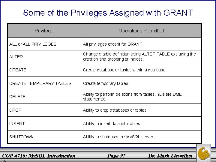 Some of the Privileges Assigned with GRANT Privilege Operations Permitted ALL or ALL PRIVILEGES