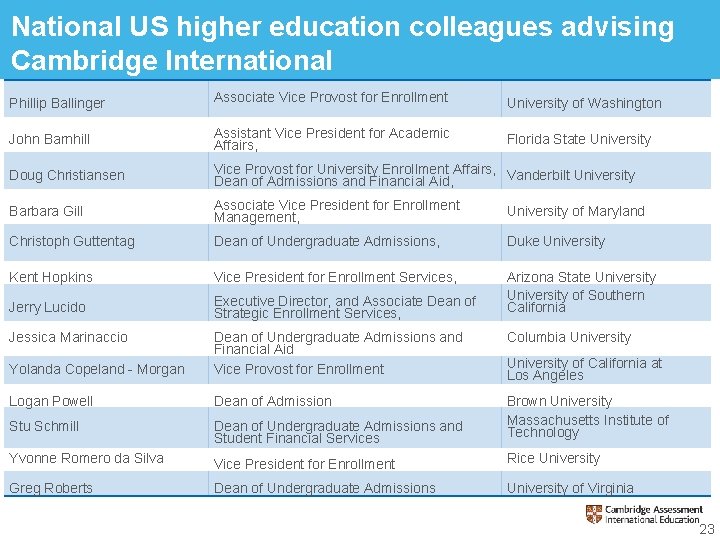 National US higher education colleagues advising Cambridge International Phillip Ballinger Associate Vice Provost for