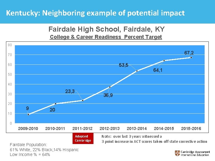 Kentucky: Neighboring example of potential impact Fairdale High School, Fairdale, KY College & Career