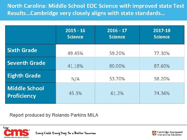 North Carolina: Middle School EOC Science with improved state Test Results…Cambridge very closely aligns