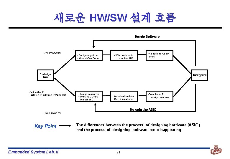 새로운 HW/SW 설계 흐름 Iterate Software SW Process • Design Algorithm • Write C/C++
