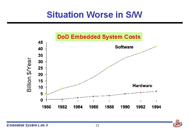 Situation Worse in S/W Billion $/Year Do. D Embedded System Costs Embedded System Lab.
