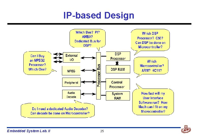 IP-based Design Embedded System Lab. II 25 IP-based Design Embedded System Lab. II 25