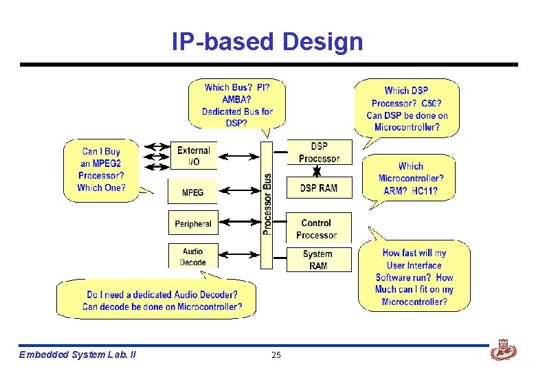 IP-based Design Embedded System Lab. II 25 