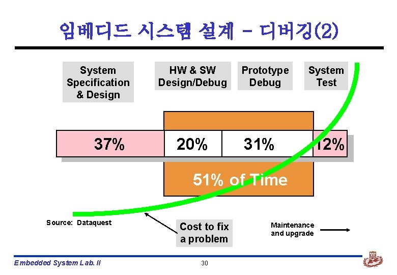 임베디드 시스템 설계 - 디버깅(2) System Specification & Design 37% HW & SW Design/Debug