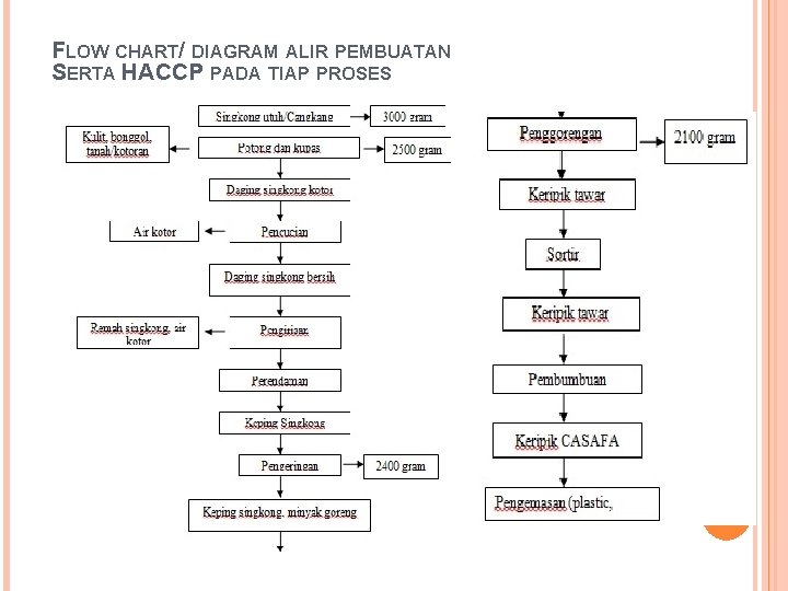 FLOW CHART/ DIAGRAM ALIR PEMBUATAN SERTA HACCP PADA TIAP PROSES 