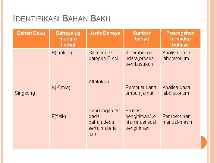 IDENTIFIKASI BAHAN BAKU Bahan Baku Bahaya yg mungin timbul B(biologi) Jenis Bahaya Salmonella, patogen,