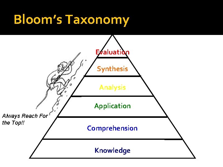 Bloom’s Taxonomy Evaluation Synthesis Analysis Application Always Reach For the Top!! Comprehension Knowledge 