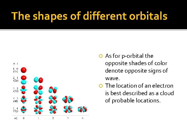 The shapes of different orbitals As for p-orbital the opposite shades of color denote