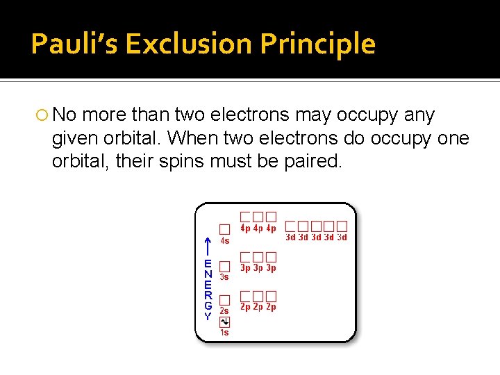 Pauli’s Exclusion Principle No more than two electrons may occupy any given orbital. When