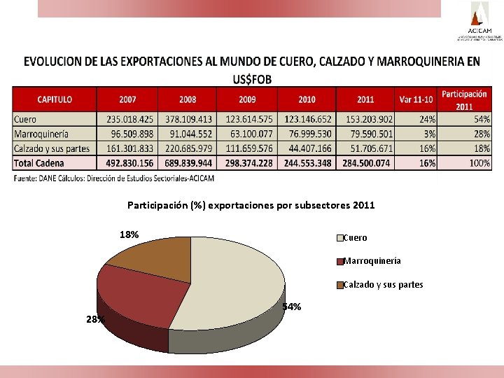 Participación (%) exportaciones por subsectores 2011 18% Cuero Marroquinería Calzado y sus partes 28%