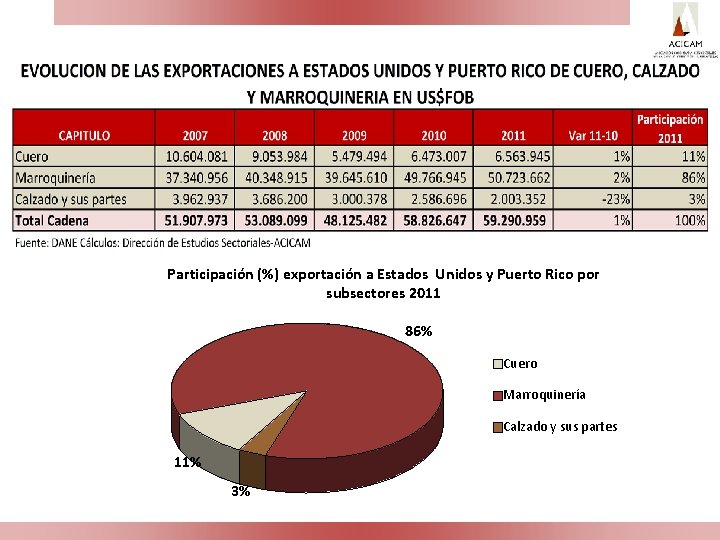 Participación (%) exportación a Estados Unidos y Puerto Rico por subsectores 2011 86% Cuero