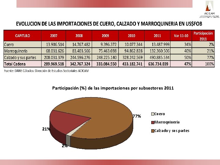Participación (%) de las importaciones por subsectores 2011 77% Cuero Marroquinería 21% Calzado y