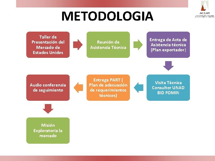 METODOLOGIA Taller de Presentación del Mercado de Estados Unidos Reunión de Asistencia Técnica Entrega