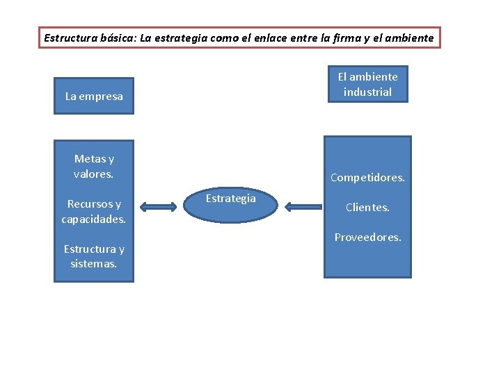 Estructura básica: La estrategia como el enlace entre la firma y el ambiente La