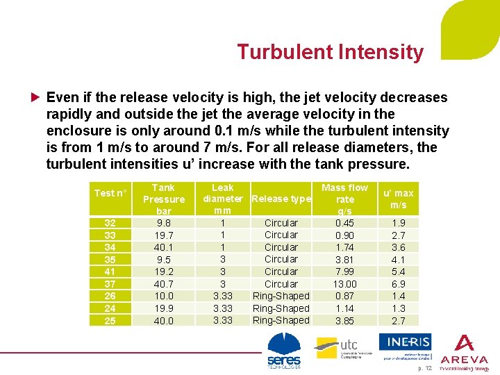 Turbulent Intensity Even if the release velocity is high, the jet velocity decreases rapidly